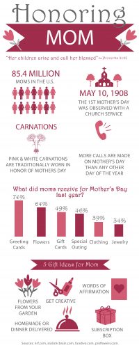 Mother's Day Infographic 2021